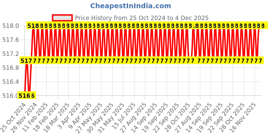 moglix.com Visko 322 G-Clamp (5 Inch) visko Price History Graph from 25 Oct 2024 to 4 Dec 2025