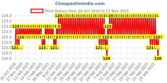 moglix.com Visko 327 Steel Cutter (7 Inch) visko Price History Graph from 26 Oct 2024 to 16 Nov 2025