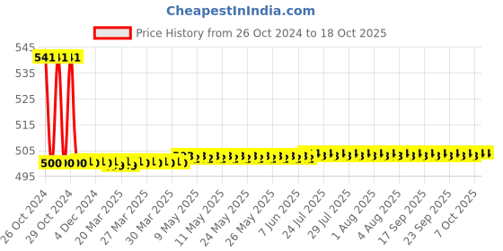 moglix.com Visko 401 Pipe Wrench (14 Inch) visko Price History Graph from 26 Oct 2024 to 18 Oct 2025