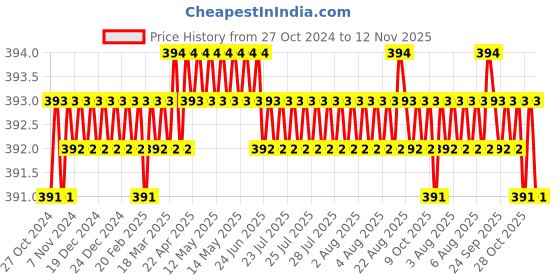 moglix.com Visko 404 Pipe Wrench (10 Inch) visko Price History Graph from 27 Oct 2024 to 12 Nov 2025