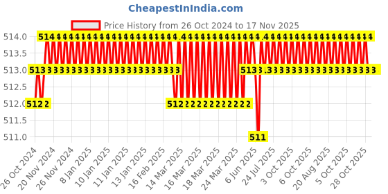moglix.com Visko 405 Pipe Wrench (12 Inch) visko Price History Graph from 26 Oct 2024 to 17 Nov 2025