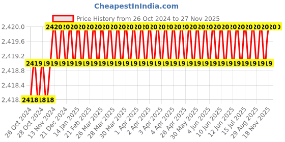 moglix.com Visko 406 Pipe Wrench (24 Inch) visko Price History Graph from 26 Oct 2024 to 27 Nov 2025