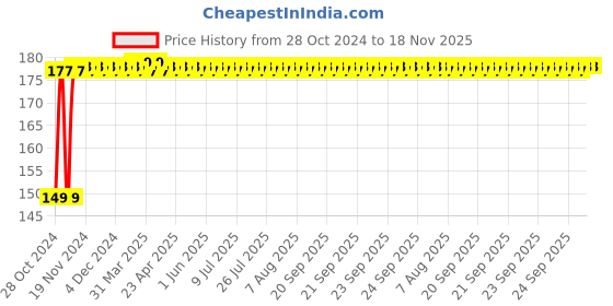 moglix.com Visko 506 Flower Cutter visko Price History Graph from 28 Oct 2024 to 18 Nov 2025