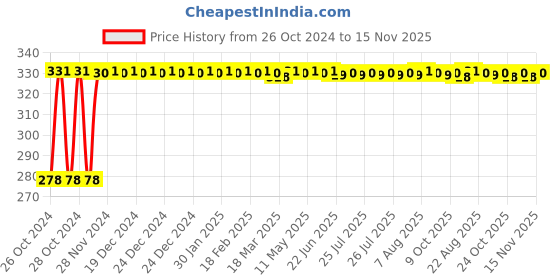 moglix.com Visko 514W2 2 inch Khurpa Wooden Handle visko Price History Graph from 26 Oct 2024 to 15 Nov 2025