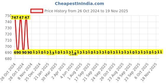 moglix.com Visko 701 Double Open End Spanner Set visko Price History Graph from 26 Oct 2024 to 19 Nov 2025