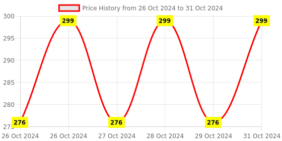moglix.com Visko 702 Allen Key Set visko Price History Graph from 26 Oct 2024 to 31 Oct 2024