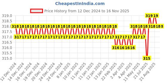 moglix.com Visko 703 Steel BlackSilver Claw Hammer visko Price History Graph from 12 Dec 2024 to 16 Nov 2025