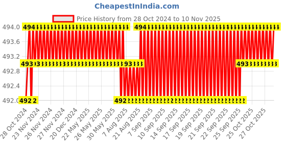 moglix.com Visko 705 Steel Shaft LBS Claw Hammer (1 Inch) visko Price History Graph from 28 Oct 2024 to 10 Nov 2025
