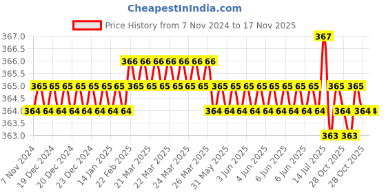 moglix.com Visko 706 Steel Red Claw Hammer visko Price History Graph from 7 Nov 2024 to 17 Nov 2025