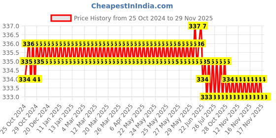 moglix.com Visko 708 Wooden Handle Claw Hammer (1/2 Inch) visko Price History Graph from 25 Oct 2024 to 28 Nov 2025