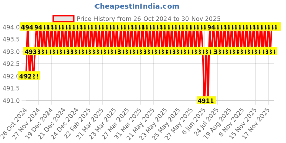 moglix.com Visko 716 Ball Pein Hammer with Wooden Handle, 800 g visko Price History Graph from 26 Oct 2024 to 30 Nov 2025