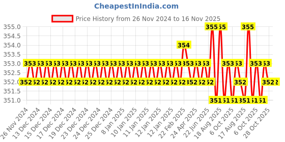 moglix.com Visko 717 Steel Wood SilverBrown Cross Pein Hammer visko Price History Graph from 26 Nov 2024 to 16 Nov 2025