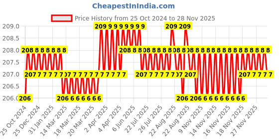 moglix.com Visko 718 Cross Pein Hammer with Wooden Handle, 200 g visko Price History Graph from 25 Oct 2024 to 27 Nov 2025