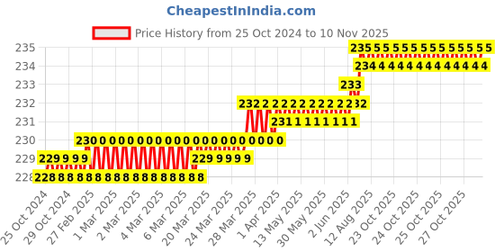 moglix.com Visko 719 Cross Pein Hammer with Wooden Handle, 300 g visko Price History Graph from 25 Oct 2024 to 10 Nov 2025