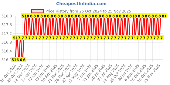 moglix.com Visko 722 Cross Pein Hammer with Wooden Handle, 800 g visko Price History Graph from 25 Oct 2024 to 25 Nov 2025