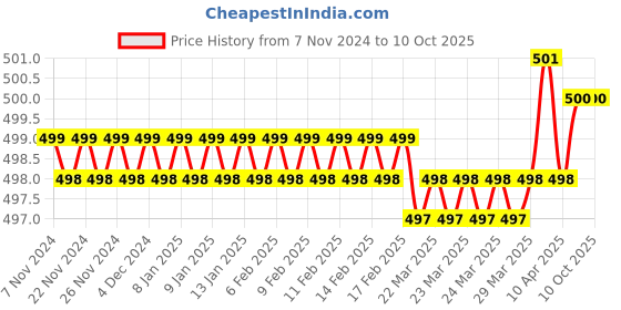 moglix.com Visko 803 3 Pieces Home Tool Kit Set visko Price History Graph from 7 Nov 2024 to 10 Oct 2025
