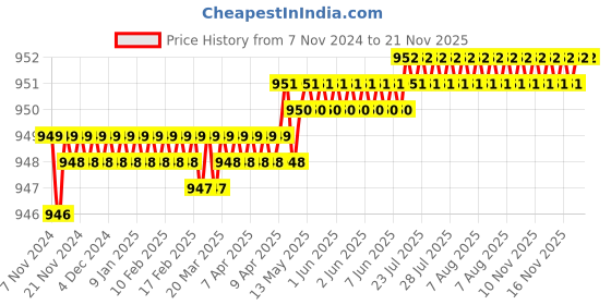 moglix.com Visko 808 3 Pieces Home Tool Kit Set visko Price History Graph from 7 Nov 2024 to 21 Nov 2025