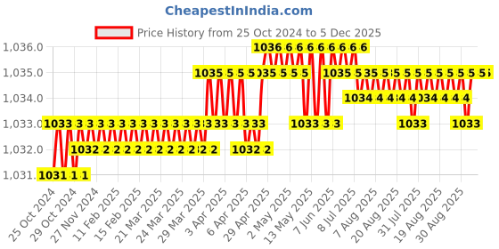 moglix.com Visko 904 10 Pieces 150mm Tower Bolt Set, Diameter: 10 mm visko Price History Graph from 25 Oct 2024 to 4 Dec 2025