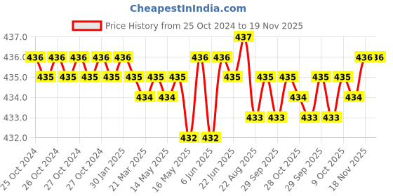 moglix.com Visko Box length 220MM,width 145mm height 50mm Open Ended Spanner Set visko Price History Graph from 25 Oct 2024 to 18 Nov 2025