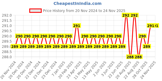 moglix.com Visko S001 6x7mm Metal Silver Double Open End Spanner visko Price History Graph from 20 Nov 2024 to 24 Nov 2025