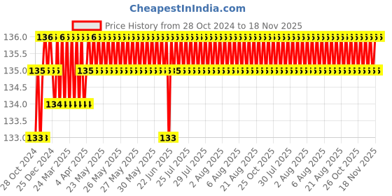 moglix.com Visko S001 Double Open End Spanner Size: 6X7 mm visko Price History Graph from 28 Oct 2024 to 18 Nov 2025
