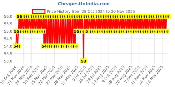 moglix.com Visko S002 Double Open End Spanner Size: 8X9 mm visko Price History Graph from 28 Oct 2024 to 19 Nov 2025