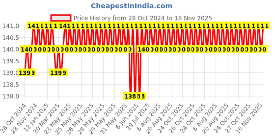 moglix.com Visko S003 Double Open End Spanner Size: 10X11 mm visko Price History Graph from 28 Oct 2024 to 18 Nov 2025