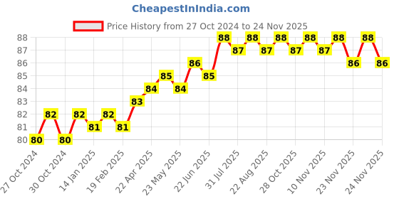 moglix.com Visko S004 Double Open End Spanner Size: 12X13 mm visko Price History Graph from 27 Oct 2024 to 24 Nov 2025