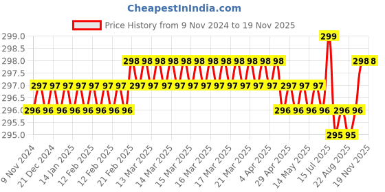 moglix.com Visko S005 14x15mm Metal Silver Double Open End Spanner visko Price History Graph from 9 Nov 2024 to 18 Nov 2025