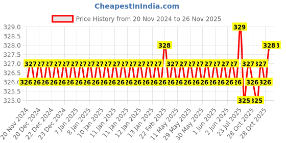 moglix.com Visko S006 16x17mm Metal Silver Double Open End Spanner visko Price History Graph from 20 Nov 2024 to 25 Nov 2025
