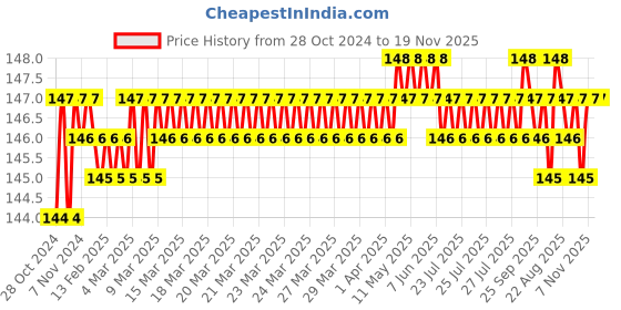 moglix.com Visko S008 Double Open End Spanner Size: 20X22 mm visko Price History Graph from 28 Oct 2024 to 19 Nov 2025