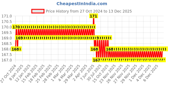 moglix.com Visko S009 Double Open End Spanner Size: 21X23 mm visko Price History Graph from 27 Oct 2024 to 23 Nov 2025