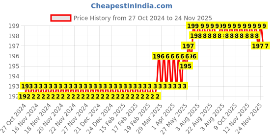 moglix.com Visko S010 Double Open End Spanner Size: 24X27 mm visko Price History Graph from 27 Oct 2024 to 23 Nov 2025