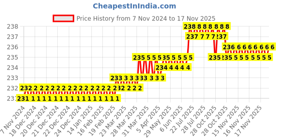 moglix.com Visko S012 Double Open End Spanner Size: 30X32 mm visko Price History Graph from 7 Nov 2024 to 17 Nov 2025