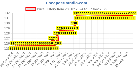 moglix.com Visko S013 Ring Spanner Size: 6X7 mm visko Price History Graph from 28 Oct 2024 to 17 Nov 2025