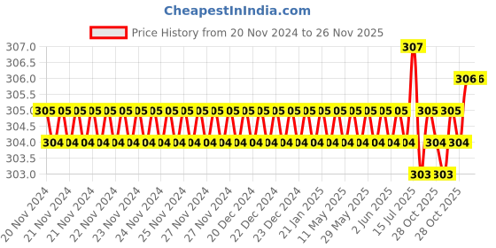 moglix.com Visko S014 8x9mm Steel Ring Spanner visko Price History Graph from 20 Nov 2024 to 25 Nov 2025