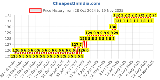 moglix.com Visko S014 Ring Spanner Size: 8X9 mm visko Price History Graph from 28 Oct 2024 to 18 Nov 2025