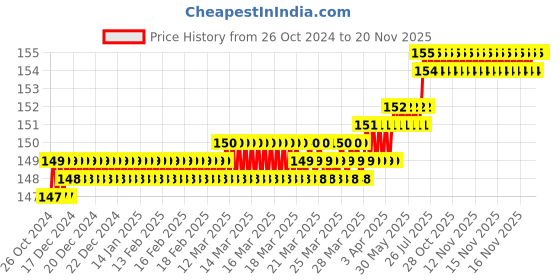 moglix.com Visko S015 Ring Spanner Size: 10X11 mm visko Price History Graph from 26 Oct 2024 to 19 Nov 2025