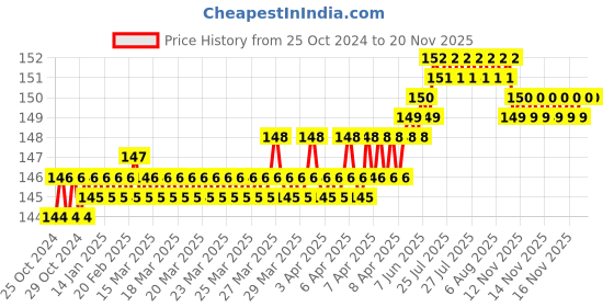 moglix.com Visko S016 Ring Spanner Size: 12X13 mm visko Price History Graph from 25 Oct 2024 to 19 Nov 2025