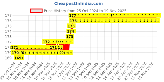 moglix.com Visko S018 Ring Spanner Size: 16X17 mm visko Price History Graph from 25 Oct 2024 to 19 Nov 2025