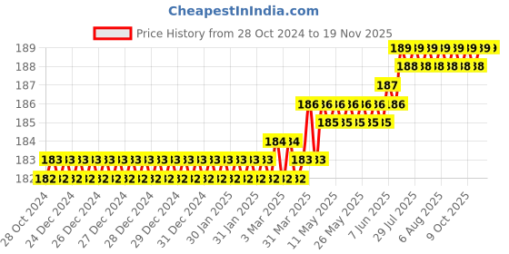 moglix.com Visko S019 Ring Spanner Size: 18X19 mm visko Price History Graph from 28 Oct 2024 to 17 Nov 2025