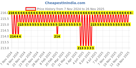 moglix.com Visko S020 Ring Spanner Size: 20X22 mm visko Price History Graph from 7 Nov 2024 to 24 Nov 2025