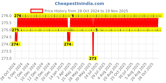 moglix.com Visko S021 Ring Spanner Size: 21X23 mm visko Price History Graph from 28 Oct 2024 to 18 Nov 2025
