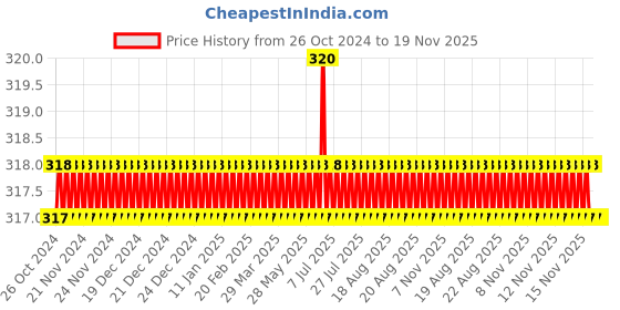 moglix.com Visko S022 Ring Spanner Size: 24X27 mm visko Price History Graph from 26 Oct 2024 to 19 Nov 2025