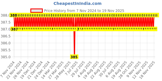 moglix.com Visko S023 Ring Spanner Size: 25X28 mm visko Price History Graph from 7 Nov 2024 to 19 Nov 2025