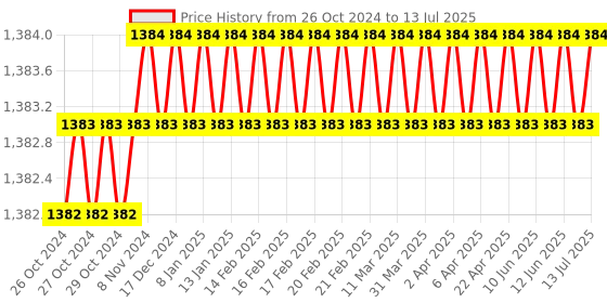 moglix.com Visko S026 Double Open End Spanner Set visko Price History Graph from 26 Oct 2024 to 13 Jul 2025