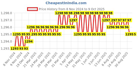 moglix.com Visko S028 Ring Spanner Set visko Price History Graph from 8 Nov 2024 to 8 Oct 2025