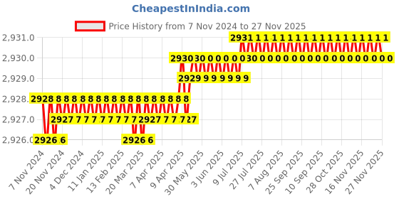 moglix.com Visko ST9103 132 Pieces Household Hand Tool Set visko Price History Graph from 7 Nov 2024 to 26 Nov 2025