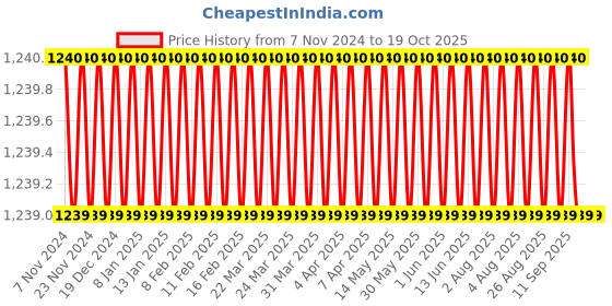 moglix.com Visko ST9425A 22 Pieces Red Bike Shape Mini Tool Set visko Price History Graph from 7 Nov 2024 to 18 Oct 2025