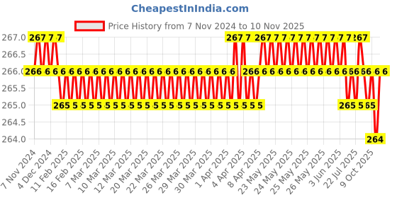 moglix.com Visko Tools 703 1/2 lb Claw Hammer (Black) visko Price History Graph from 7 Nov 2024 to 10 Nov 2025